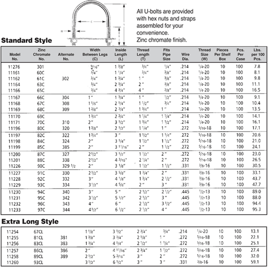 U Bolts Standard